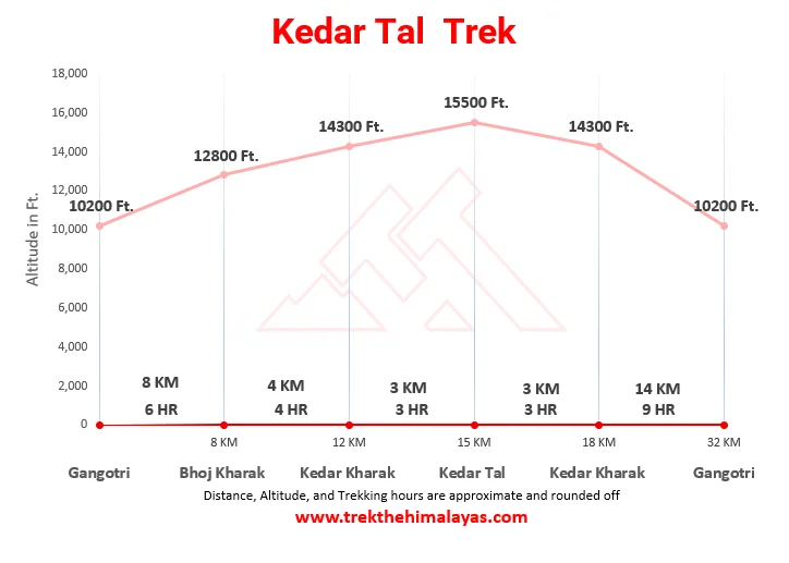 Kedar Tal Trek Maps